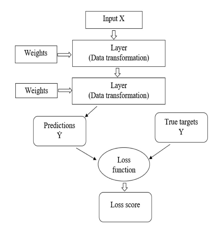 A Block scheme measures the quality of network’s output.(Raximov, Kuvandikov and Dilmurod, 2022)