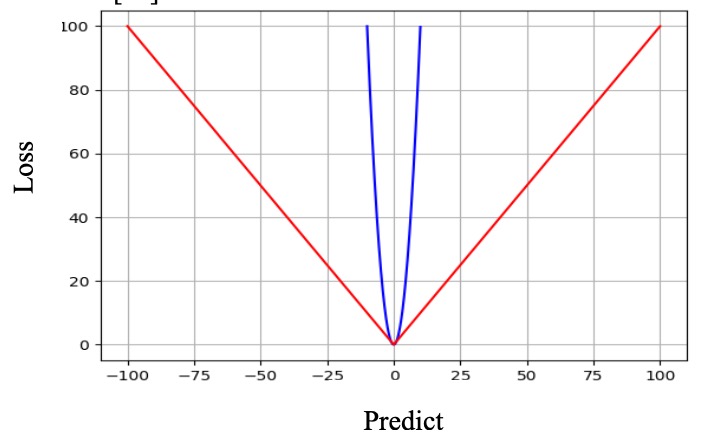 Figure 4:Mean Square Error (blue) and Mean Absolute Error(red) Source: (Raximov, Kuvandikov and Dilmurod, 2022)