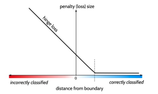 Figure 5: Vizualize Hinge Loss