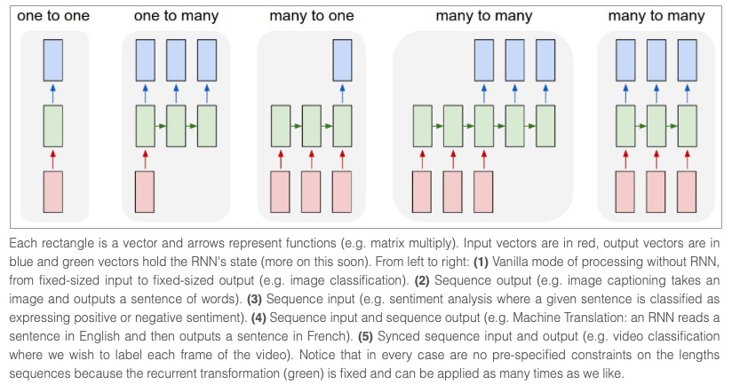 RNNs represented using image, Source : CS231n